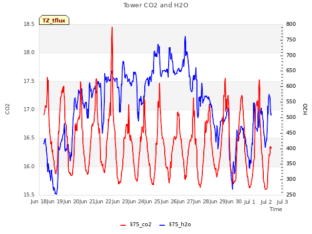 plot of Tower CO2 and H2O