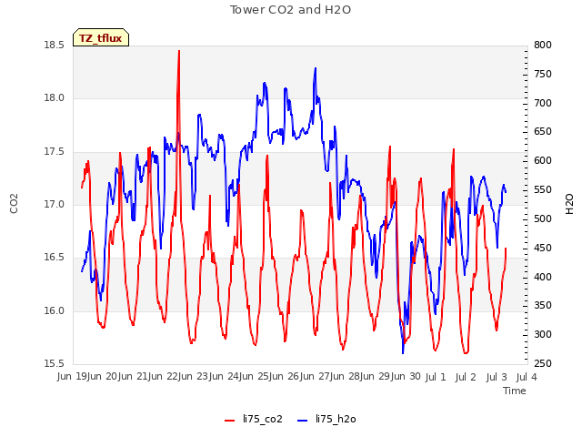 plot of Tower CO2 and H2O