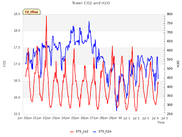 plot of Tower CO2 and H2O