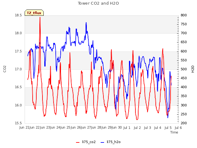 plot of Tower CO2 and H2O