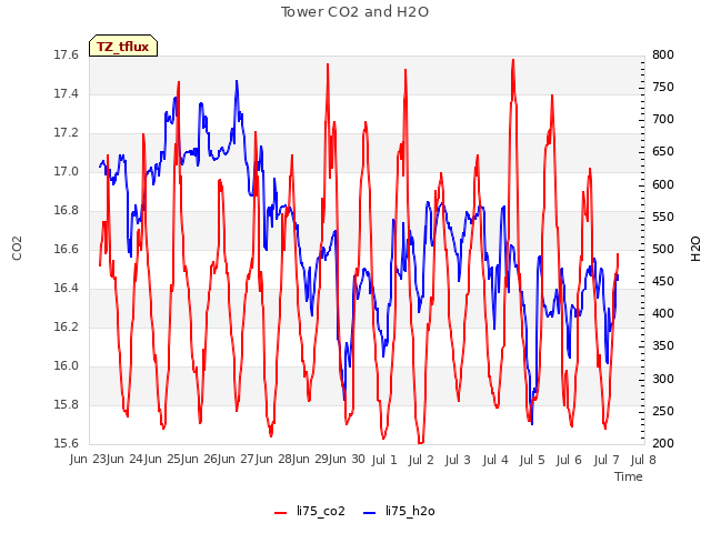 plot of Tower CO2 and H2O