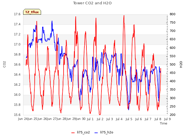 plot of Tower CO2 and H2O