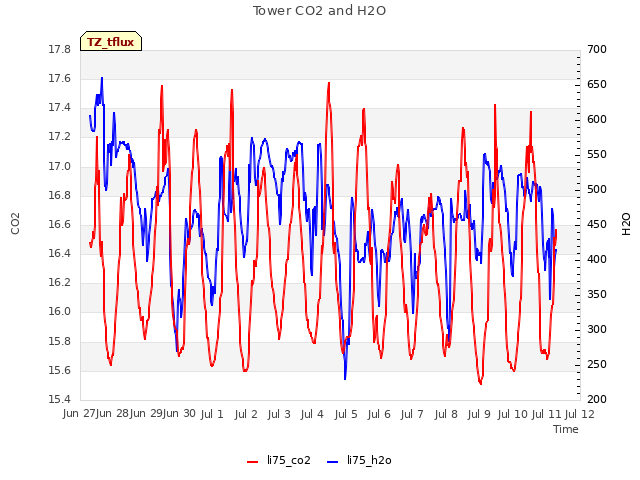plot of Tower CO2 and H2O