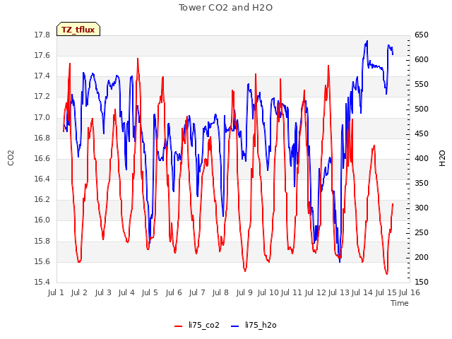 plot of Tower CO2 and H2O