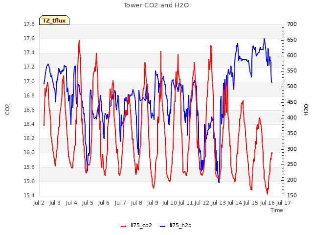 plot of Tower CO2 and H2O