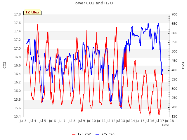 plot of Tower CO2 and H2O