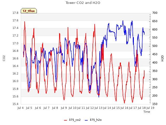 plot of Tower CO2 and H2O