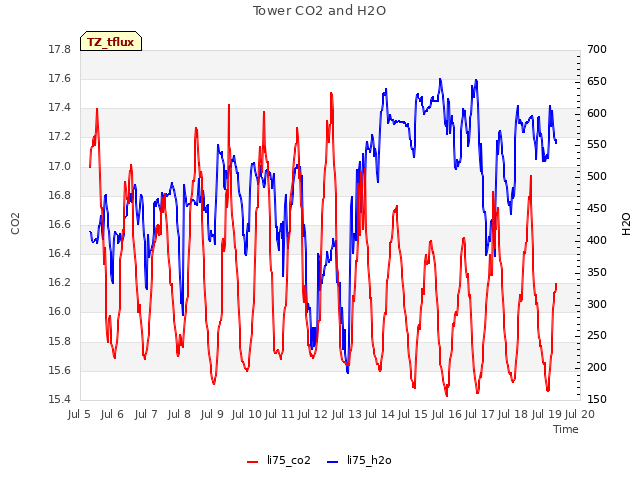 plot of Tower CO2 and H2O