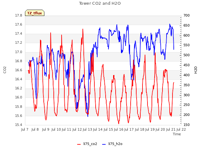 plot of Tower CO2 and H2O