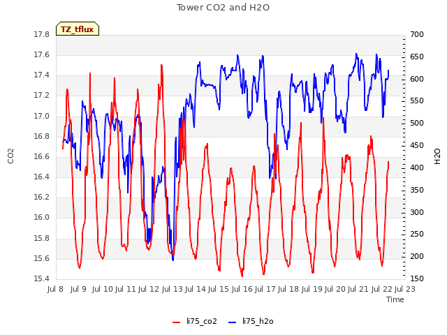 plot of Tower CO2 and H2O