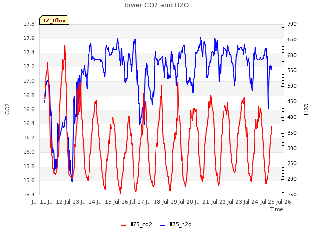 plot of Tower CO2 and H2O