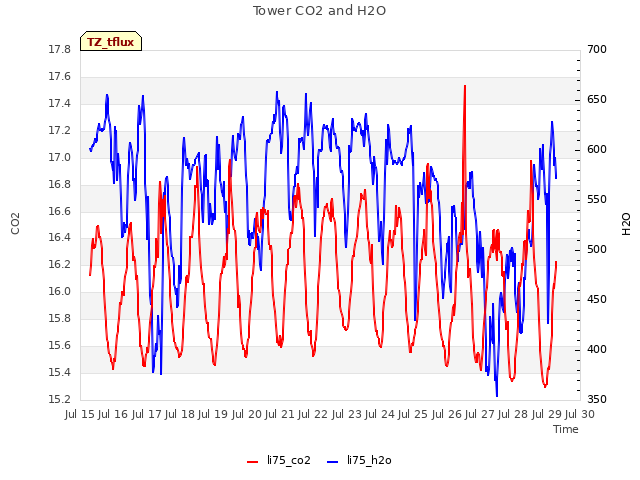 plot of Tower CO2 and H2O