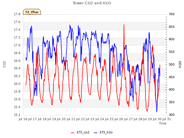 plot of Tower CO2 and H2O