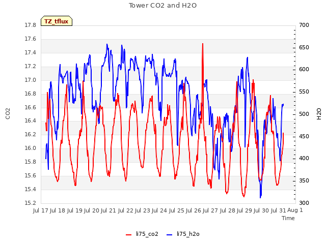 plot of Tower CO2 and H2O