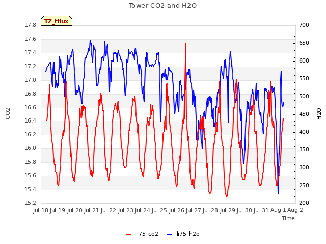 plot of Tower CO2 and H2O