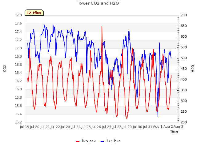 plot of Tower CO2 and H2O