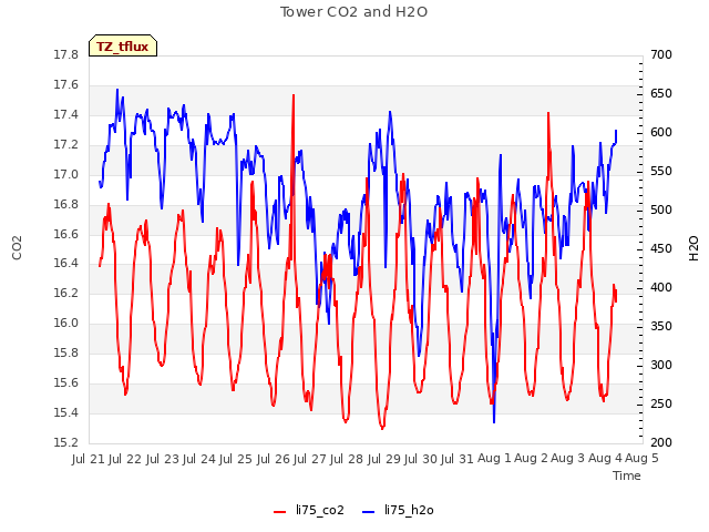 plot of Tower CO2 and H2O