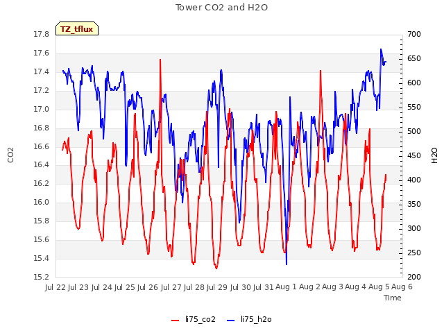 plot of Tower CO2 and H2O