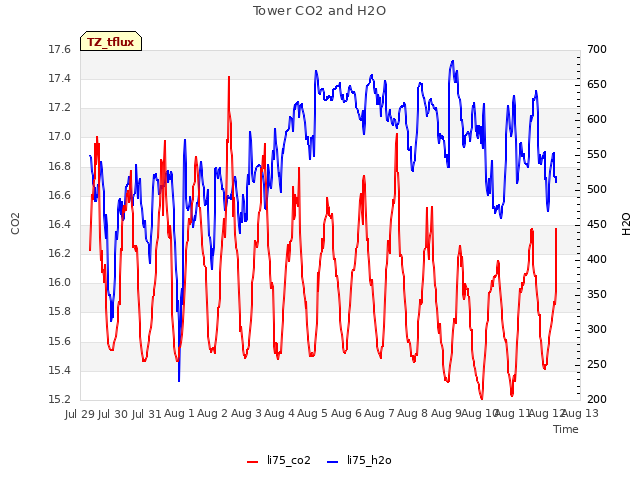 plot of Tower CO2 and H2O