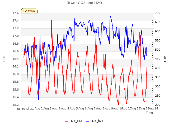 plot of Tower CO2 and H2O