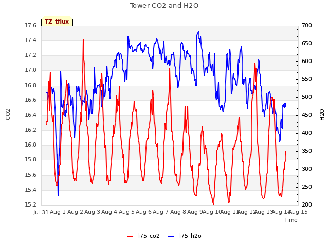 plot of Tower CO2 and H2O