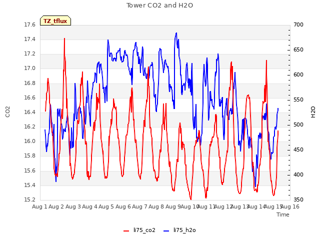 plot of Tower CO2 and H2O