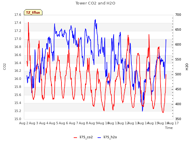 plot of Tower CO2 and H2O