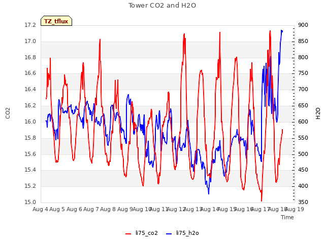 plot of Tower CO2 and H2O