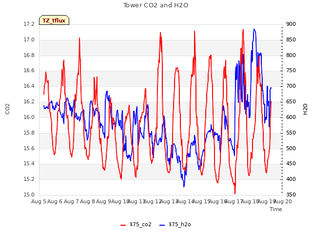 plot of Tower CO2 and H2O