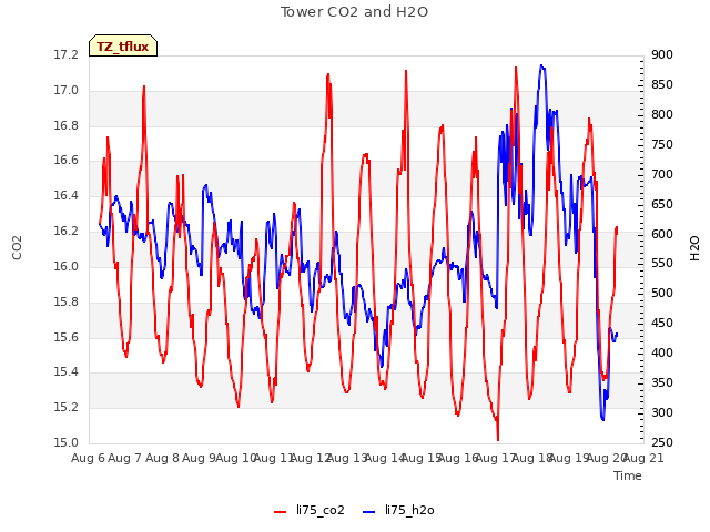 plot of Tower CO2 and H2O