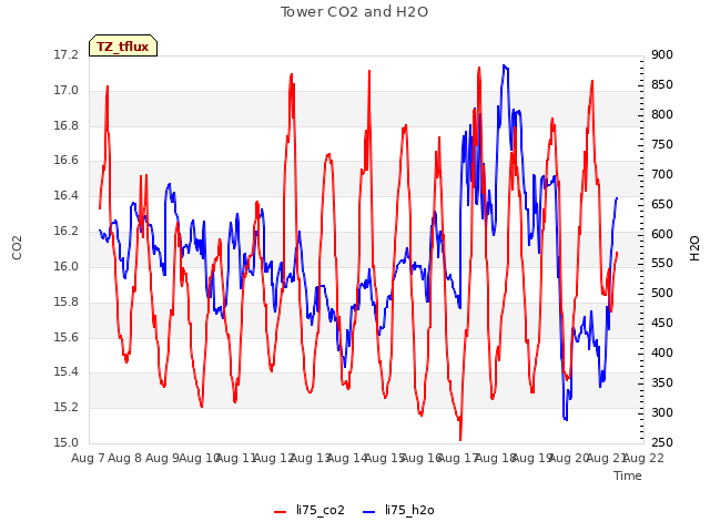 plot of Tower CO2 and H2O