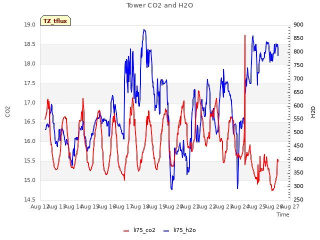 plot of Tower CO2 and H2O