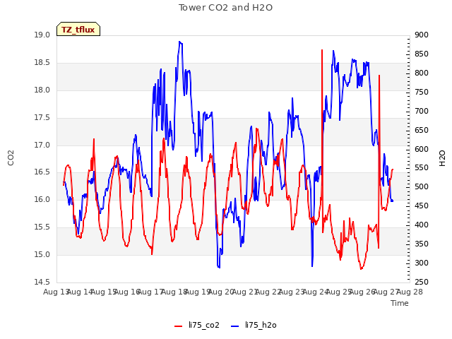 plot of Tower CO2 and H2O