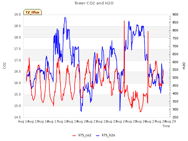 plot of Tower CO2 and H2O