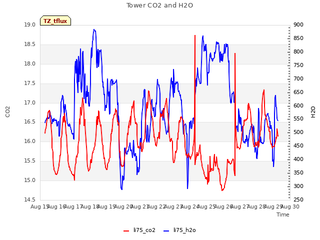 plot of Tower CO2 and H2O