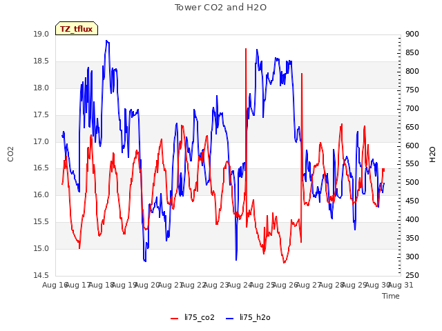 plot of Tower CO2 and H2O