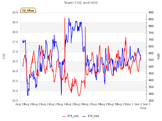 plot of Tower CO2 and H2O