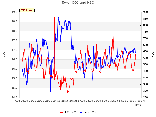 plot of Tower CO2 and H2O