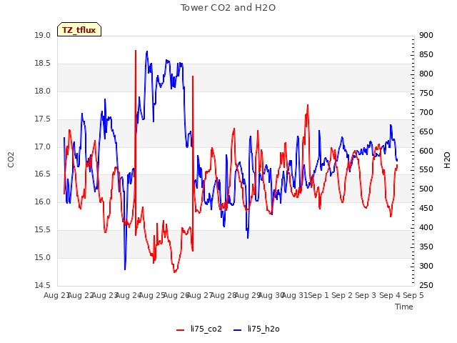 plot of Tower CO2 and H2O