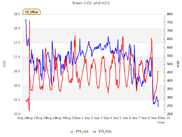 plot of Tower CO2 and H2O