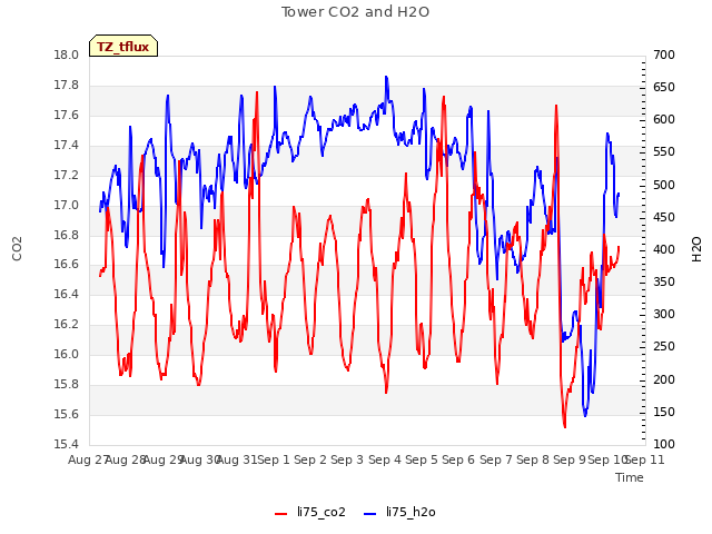 plot of Tower CO2 and H2O