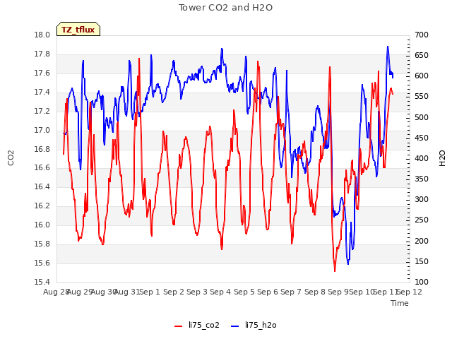 plot of Tower CO2 and H2O