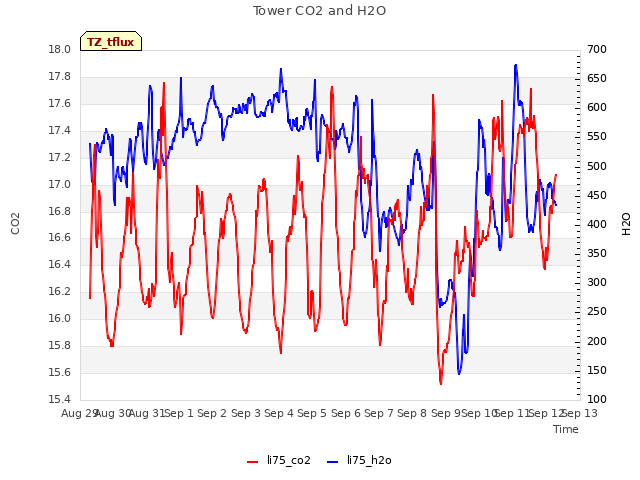 plot of Tower CO2 and H2O