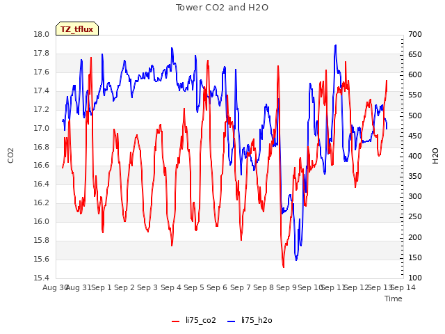 plot of Tower CO2 and H2O