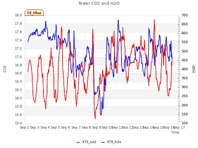 plot of Tower CO2 and H2O