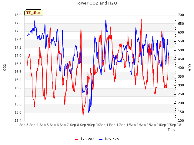 plot of Tower CO2 and H2O