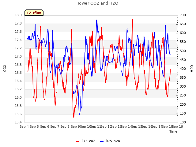 plot of Tower CO2 and H2O