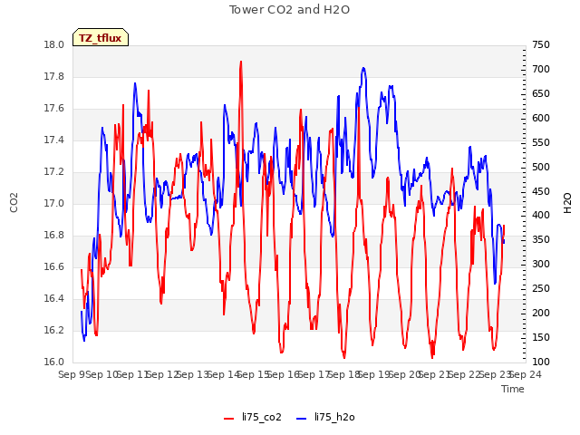 plot of Tower CO2 and H2O