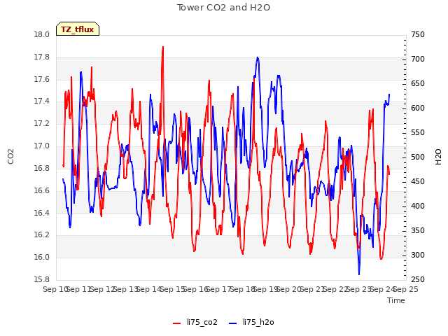 plot of Tower CO2 and H2O