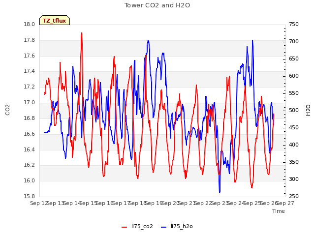 plot of Tower CO2 and H2O